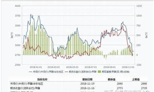 甲醇期货行情分析图最新(甲醇期货行情分析最新建议)_https://www.tuogunzhijia.com_内盘期货_第1张