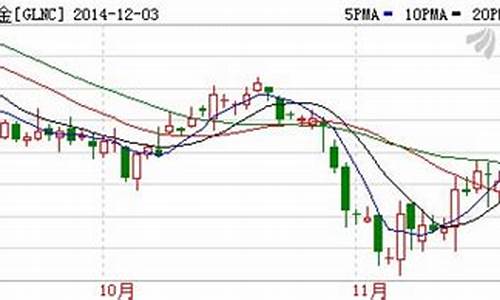 期货黄金行情k线(期货黄金k线图)_https://www.tuogunzhijia.com_黄金期货_第1张