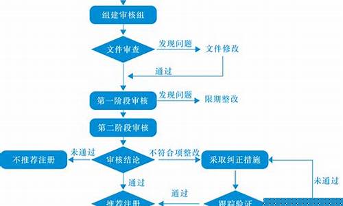 期货公司直播认证流程步骤(国内期货直播有资金要求吗)_https://www.tuogunzhijia.com_道指期货_第1张