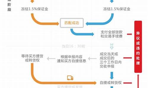 直播期货交易流程(直播期货交易流程视频)_https://www.tuogunzhijia.com_黄金期货_第1张