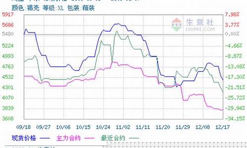 最近几年鸡蛋期货行情走势(最近几年鸡蛋期货行情走势分析)_https://www.tuogunzhijia.com_黄金期货_第1张