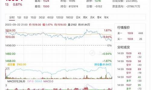 玻璃期货下周大涨行情(玻璃期货价格大跌)_https://www.tuogunzhijia.com_黄金期货_第1张