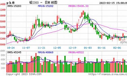期货铅价最新今日行情(铅的期货价格走势)_https://www.tuogunzhijia.com_纳指期货_第1张