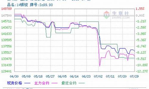 综合锡期货行情走势图(“锡期货行情实时行情”)_https://www.tuogunzhijia.com_内盘期货_第1张