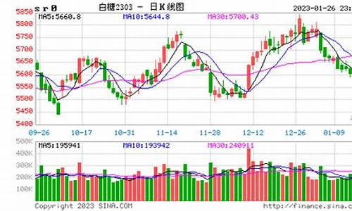 白糖期货走势行情分析图(白糖期货价格行情)_https://www.tuogunzhijia.com_黄金期货_第1张