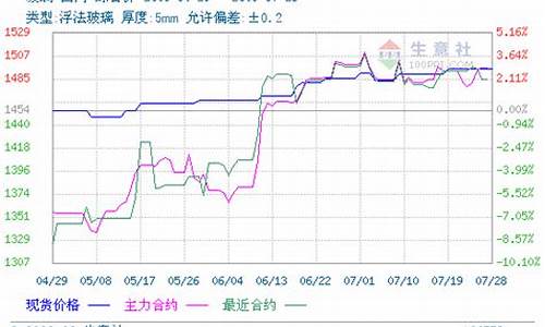 玻璃期货国际市场行情分析(玻璃期货最新)_https://www.tuogunzhijia.com_道指期货_第1张