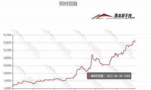 钢材期货实时行情走势图表下载(钢材期货实时行情走势图表下载最新版)_https://www.tuogunzhijia.com_道指期货_第1张