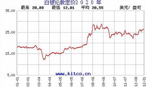 白银期货现价行情查询(白银期货十年行情图)_https://www.tuogunzhijia.com_道指期货_第1张