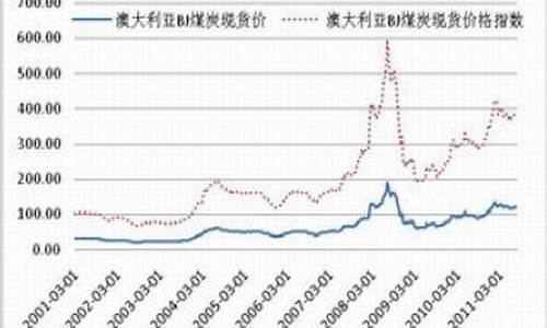 澳洲动力煤期货行情走势(澳洲动力煤指数)_https://www.tuogunzhijia.com_道指期货_第1张