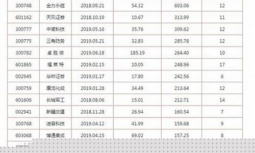 最近新股上市一览表(最近新上市的股票有哪些)_https://www.tuogunzhijia.com_道指期货_第1张