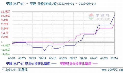 期货甲醛行情走势最新(期货甲醛是什么)_https://www.tuogunzhijia.com_道指期货_第1张