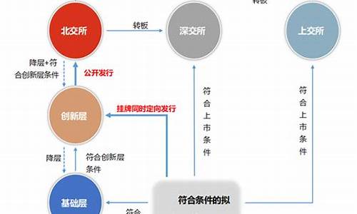 新三板转北交所上市条件(新三板转北交所)_https://www.tuogunzhijia.com_纳指期货_第1张