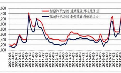 纯碱价格最新期货行情走势(纯碱期货资讯)_https://www.tuogunzhijia.com_原油期货_第1张
