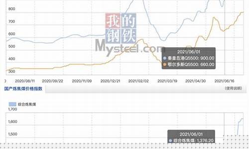 焦煤现货期货价格最新行情(焦煤2409期货最新行情)_https://www.tuogunzhijia.com_黄金期货_第1张
