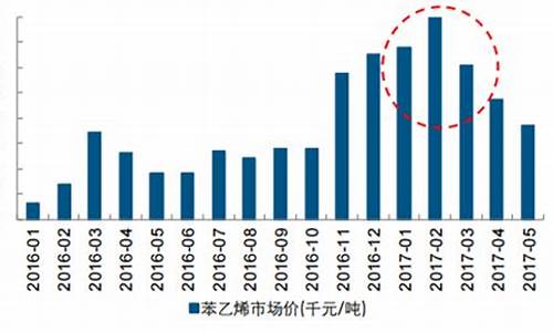 国产苯乙烯期货行情网官网(苯乙烯期货价格行情走势)_https://www.tuogunzhijia.com_纳指期货_第1张