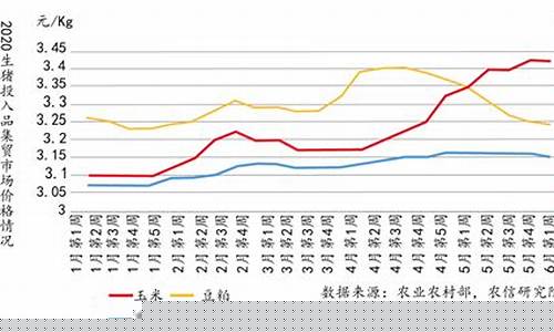 生猪期货近期行情分析图(生猪期货最新行情)_https://www.tuogunzhijia.com_原油期货_第1张