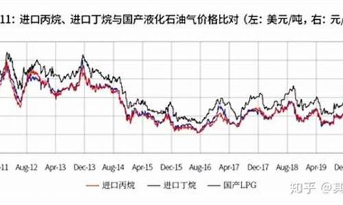 国内液化石油期货行情如何(液化石油气期货基本面分析)_https://www.tuogunzhijia.com_道指期货_第1张