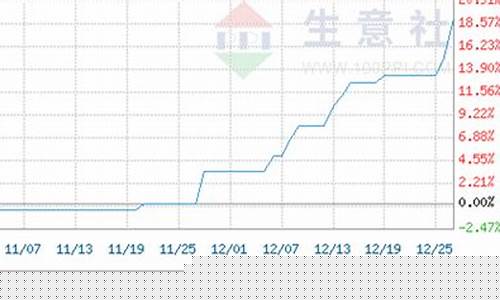 氯化铵期货走势图行情新浪(氯化铵价格行情7日最新价格)_https://www.tuogunzhijia.com_道指期货_第1张