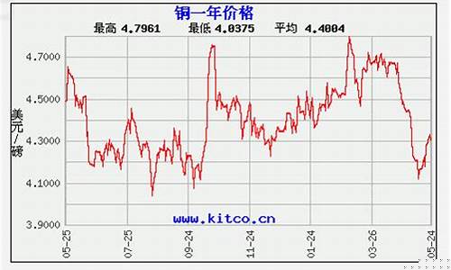 金属铜期货实时行情走势图(金属铜的价格)_https://www.tuogunzhijia.com_黄金期货_第1张