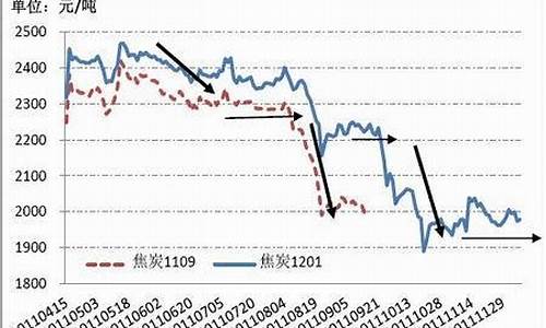 焦炭2305期货行情走势(焦炭期货2201最新行情)_https://www.tuogunzhijia.com_黄金期货_第1张
