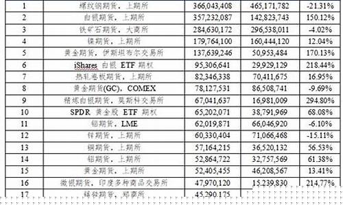 我国有几大期货交易所排名(分别交易的品种是什么)_https://www.tuogunzhijia.com_黄金期货_第1张