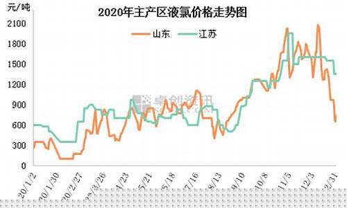 氯碱期货最新行情分析报告(氯碱价格期货走势图)_https://www.tuogunzhijia.com_原油期货_第1张