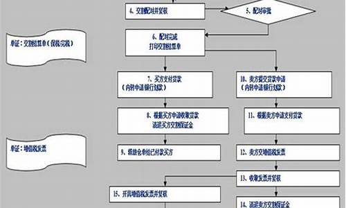 期货交易流程包括哪些(期货交易流程)_https://www.tuogunzhijia.com_黄金期货_第1张