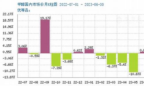 国内期货甲醇行情建议最新(期货甲醇最新价格走势图)_https://www.tuogunzhijia.com_恒指期货_第1张