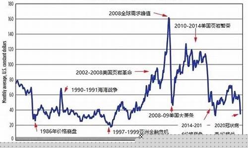 国际石油期货历史行情走势(国际石油期货走势图)_https://www.tuogunzhijia.com_原油期货_第1张