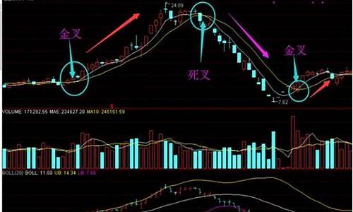 期货交易中的金叉和死叉(期货交易中的金叉和死叉哪个好)_https://www.tuogunzhijia.com_恒指期货_第1张