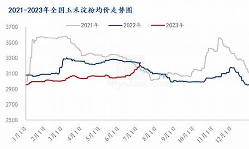 淀粉期货最新行情价格走势(小麦淀粉最新行情价格走势)_https://www.tuogunzhijia.com_恒指期货_第1张