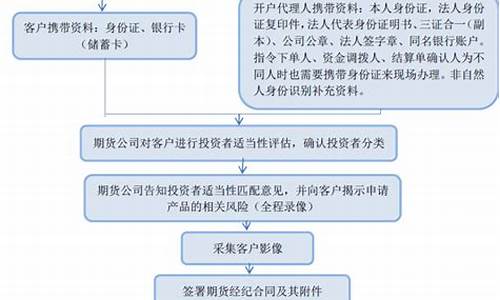绍兴期货交易开户流程(绍兴期货交易开户流程图)_https://www.tuogunzhijia.com_内盘期货_第1张