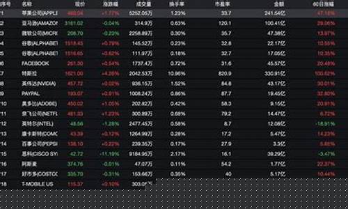 美国纳斯达克股票查询(美国纳斯达克股指)_https://www.tuogunzhijia.com_内盘期货_第1张
