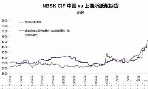 期货交易所纸浆价(期货纸浆价格)_https://www.tuogunzhijia.com_道指期货_第1张