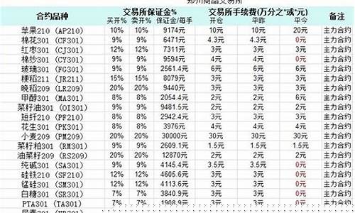 期货交易有手续费吗知乎(期货交易平台哪个手续费最低)_https://www.tuogunzhijia.com_纳指期货_第1张