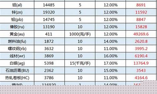 期货交易保证金怎么看(期货保证金在哪看)_https://www.tuogunzhijia.com_原油期货_第1张