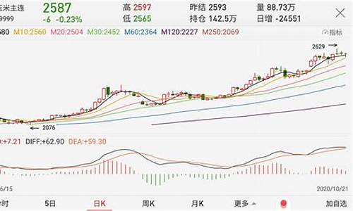 玉米期货交易价格行情走势(玉米期货最新行情分析)_https://www.tuogunzhijia.com_纳指期货_第1张