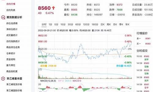 今天苯乙烯期货行情走势图(今日苯乙烯期货行情)_https://www.tuogunzhijia.com_道指期货_第1张