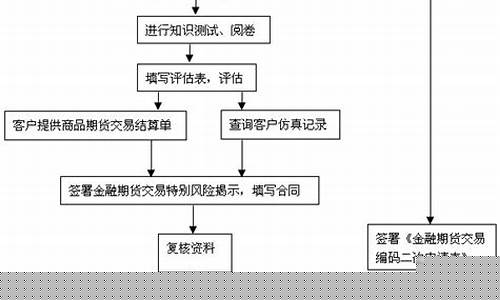 简述期货交易的流程和技巧_https://www.tuogunzhijia.com_恒指期货_第1张