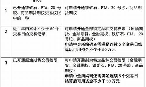 期货交易权限开通条件包括哪些(期货交易权限开通条件包括哪些内容)_https://www.tuogunzhijia.com_内盘期货_第1张