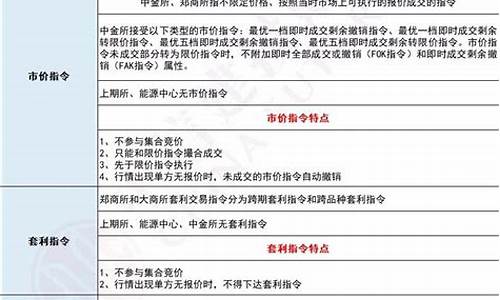 期货交易所的交易指令(期货交易指令的主要种类)_https://www.tuogunzhijia.com_黄金期货_第1张