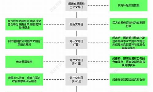 期货交易所交割现货(期货交割时和现货价格)_https://www.tuogunzhijia.com_纳指期货_第1张