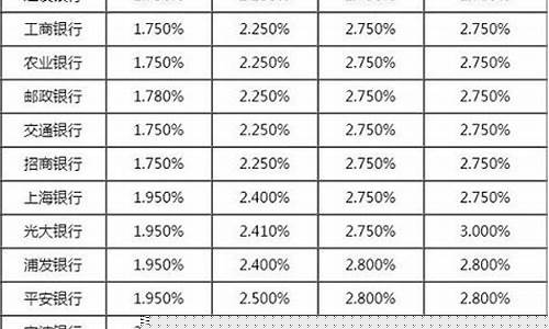 银行利率(银行利率3.5%一万一年多少利息)_https://www.tuogunzhijia.com_道指期货_第1张