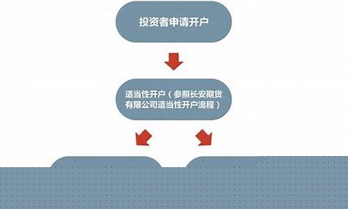 证券开户怎么开户流程(证券开户怎么开户流程国债逆回购)_https://www.tuogunzhijia.com_内盘期货_第1张