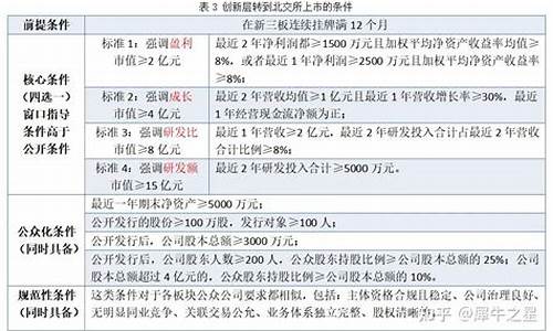 新三板创新层转板条件(新三板创新层转板条件是什么)_https://www.tuogunzhijia.com_黄金期货_第1张