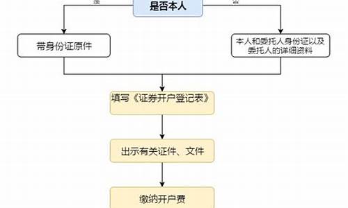 怎样在股市开户流程(如何在股市开户)_https://www.tuogunzhijia.com_恒指期货_第1张
