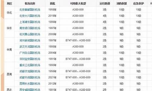 机场级别怎么划分(机场等级的含义)_https://www.tuogunzhijia.com_道指期货_第1张