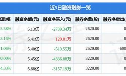 沧州大化融券卖出800股(沧州大化 股吧)_https://www.tuogunzhijia.com_恒指期货_第1张