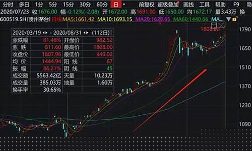 股市行情茅台(股市行情茅台力量钻石)_https://www.tuogunzhijia.com_恒指期货_第1张