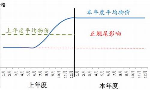 新涨价因素和翘尾因素的关系(新涨价因素和翘尾因素的关系是什么)_https://www.tuogunzhijia.com_道指期货_第1张